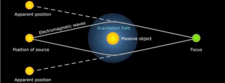 A massive object in yellow is at the center of the image. A star is directly behind it on the left side of the image. The observer is located on the opposite side of the star on the far-right side of the image.