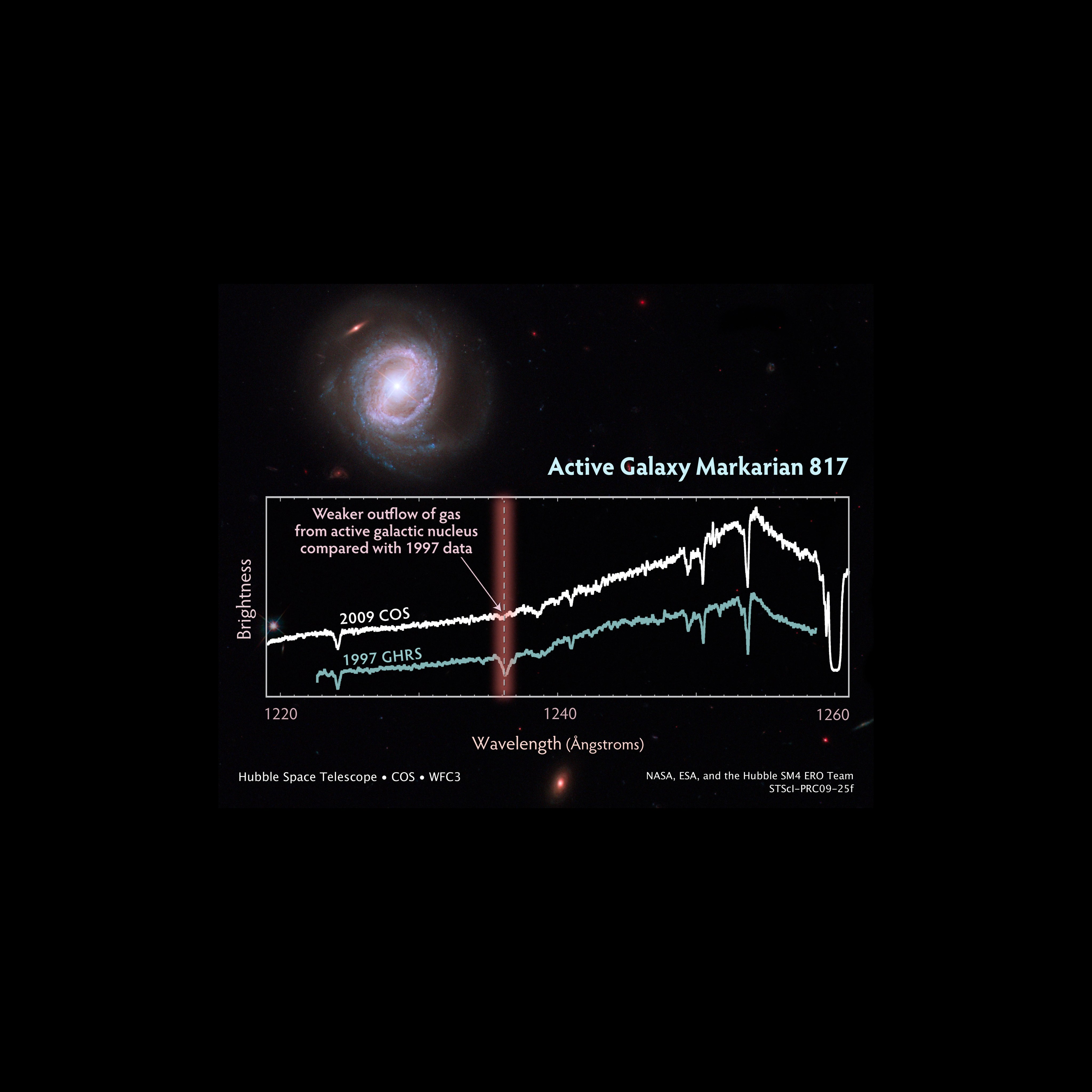 Hubble image of the galaxy Markarian 817 at top. Spectragram of the galaxy Markarian 817 below the image.