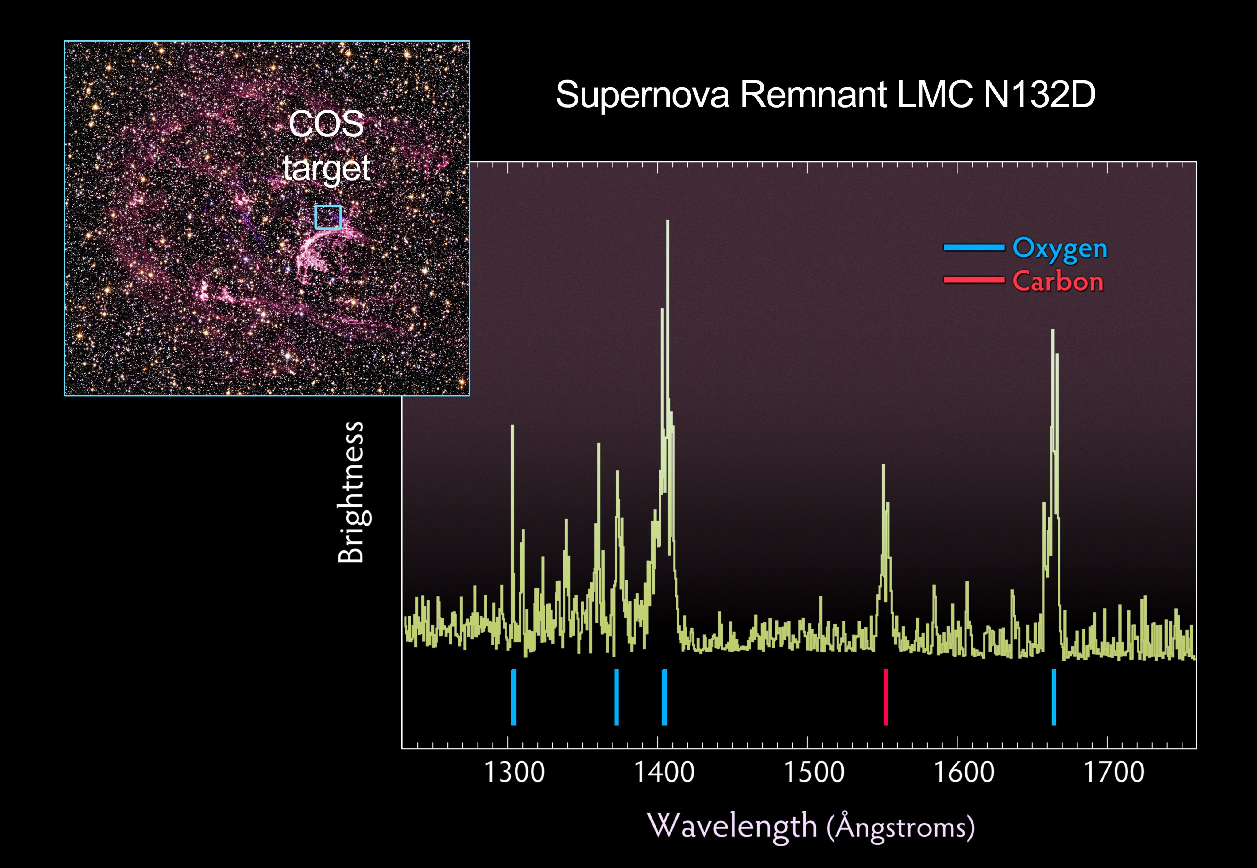 Upper left: an image of a supernova remnant. It appears as a pinkish-purple cloud against a starry background. Right two-thirds of the image holds a spectrogram that reveals lines of oxygen and carbon.