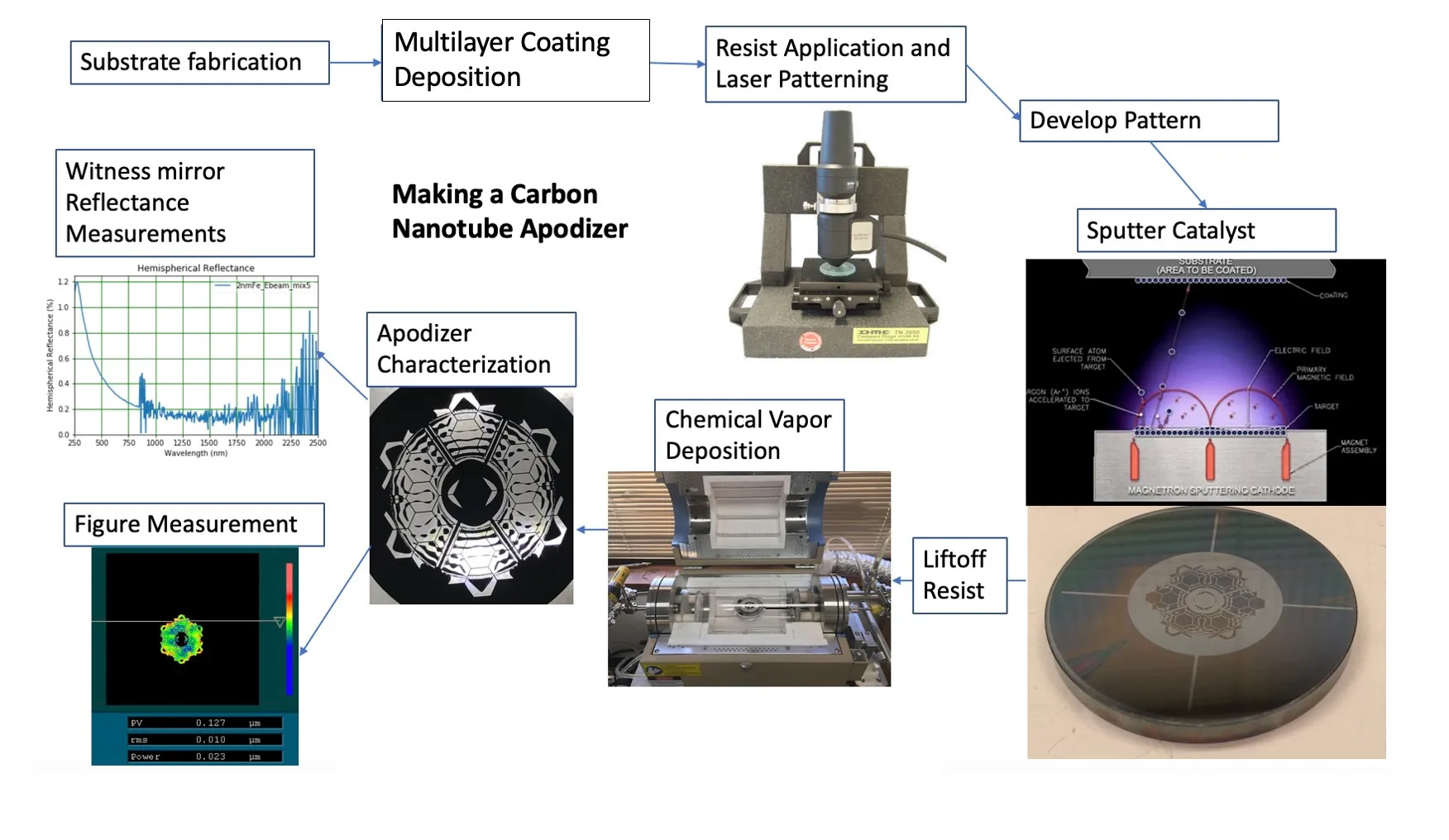 Clockwise image of progression of mirror through apodizer fabrication process