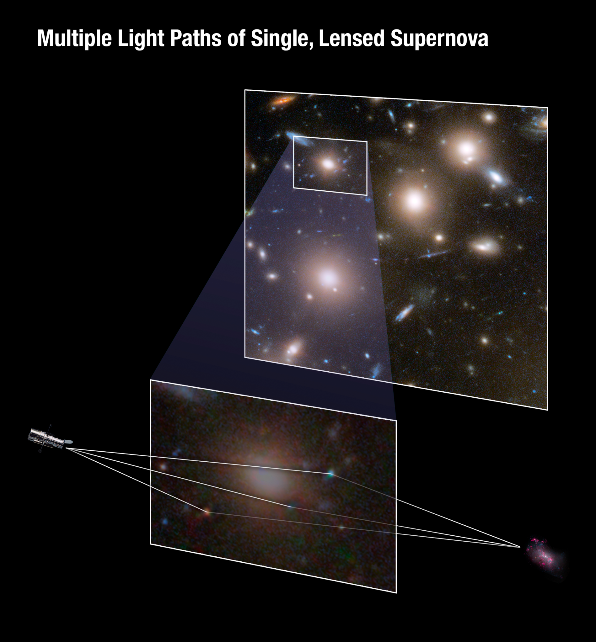 The top box shows galaxy cluster Abell 370 with a callout box indicating the area where the lensed supernova images were found. The bottom box shows an expanded version of the callout box flanked by Hubble on the left and a galaxy on the right. Light path lines between the two, intersecting the image, show how the light from the supernova in the galaxy was split and bent by the gravitational lens.