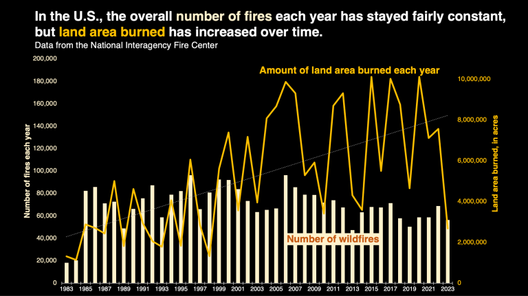 A graph that plots two different things. First, an orange line shows the amount of land area burned by wildfires each year in the U.S., from 1983 to 2023. The line is jagged, showing a lot of variation from year to year. The line is much higher in the past 20 years, with several years reaching far above the average.  Second, the graph shows the number of fires each year, shown as a yellow bar for each year. The bars are roughly similar every year, with a slight downward trend, meaning slightly fewer fires in recent years. 