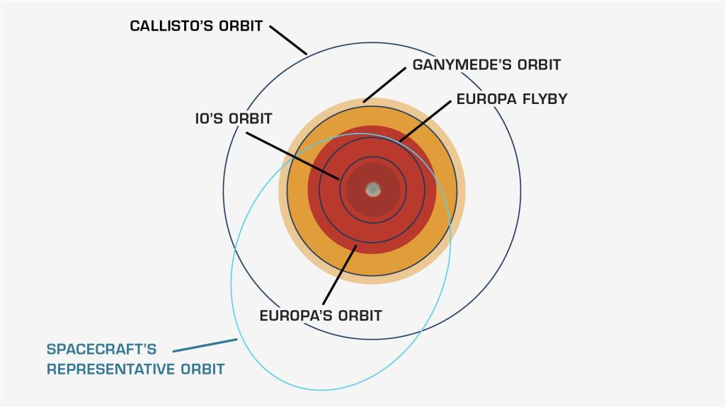 The orbits of Jupiter's four largest moons are shown with dark circles. A hazy, blueish Jupiter is in the center of the image. Red, gold, and beige bands around Jupiter illustrate the intensity of the planet's radiation bands. A blue ellipse shows the path Europa Clipper will take as it makes close passes over Europa.