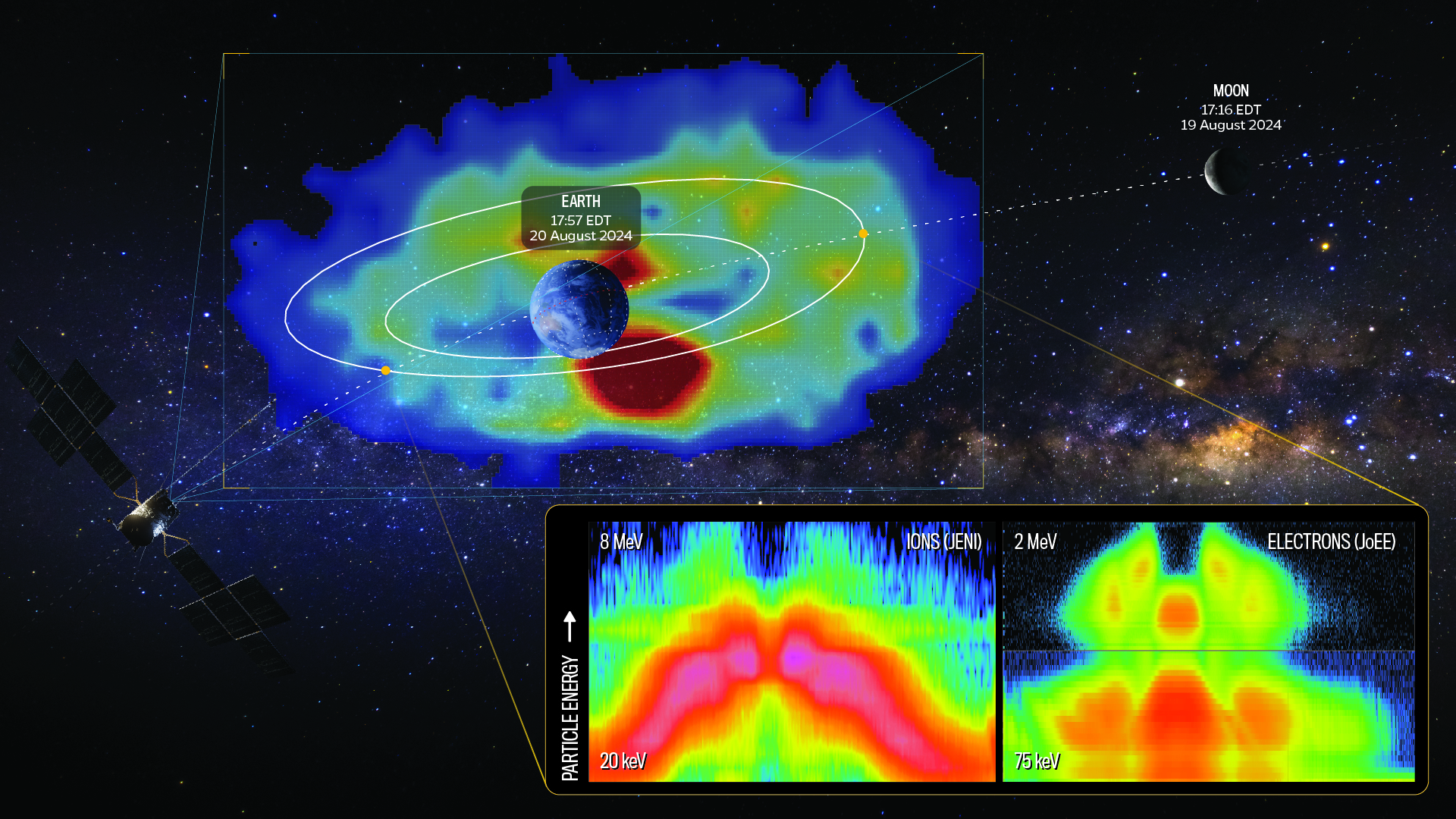 An illustration showing the trajectory of ESA’s Juice spacecraft during its lunar-Earth gravity assist, featuring a high-resolution ENA image of the million-degree hot plasma halo encircling Earth captured by NASA’s JENI instrument