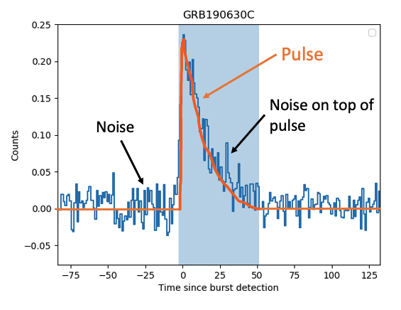 Line graph of data in blue on a white background with black text, save one line labeled “Pulse,” which is in orange. The title text reads GRB190630C. The Y-axis is labeled “Counts” and the X-axis “Time since burst detection (s).” The blue data appear as a tight squiggle that abruptly rises and then gradually returns to the same squiggle. The orange line follows this fast rise and slow fall, cutting through the squiggles. The central spike of data and its gradual return to center is also highlighted by a light blue rectangle that extends from top to bottom of the graph.