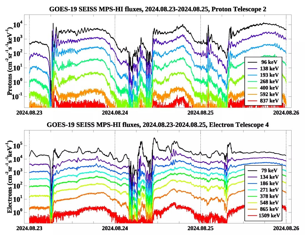 These plots show a number of radiation belt disturbances occurring over the three-day time period from August 23–25, 2024. The radiation belts are regions of space around Earth filled with energetic electrons and protons that can damage or interfere with satellite electronics. The GOES-19 SEISS Magnetospheric Particle Sensor - High Energy (MPS-HI) observed several large dropouts followed by rapid increases in the radiation belt electron and proton fluxes during these disturbances. Following the rapid increases, MPS-HI observed periodic "drift echoes" (short duration flux enhancements), most clearly in the three lowest-energy proton channels (96 keV, 138 keV, and 193 keV traces), as these enhanced fluxes repeatedly drifted around the Earth and passed by the GOES-19 satellite.