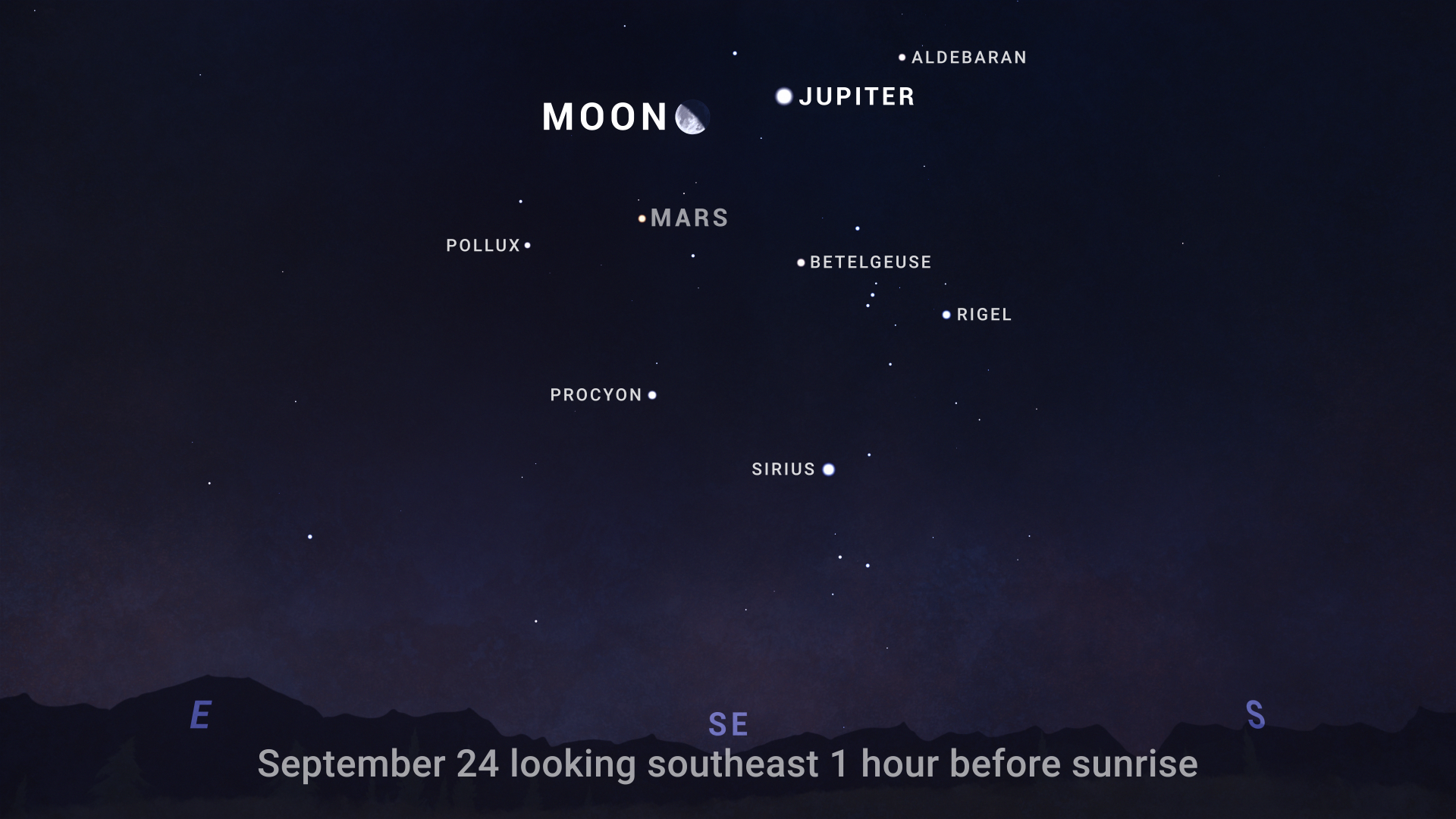 An illustrated sky chart shows the morning sky facing southeast, 1 hour before sunrise on September 24, 2024. The third-quarter moon appears prominently at top near center. Jupiter and Mars appear nearby, with Jupiter as a large white dot to the Moon's right, and Mars as a smaller orange dot below the Moon. Several bright stars also appear nearby in this scene as small, white dots, including Aldebaran, Betelgeuse, Pollux, Procyon, Sirius, and Rigel.