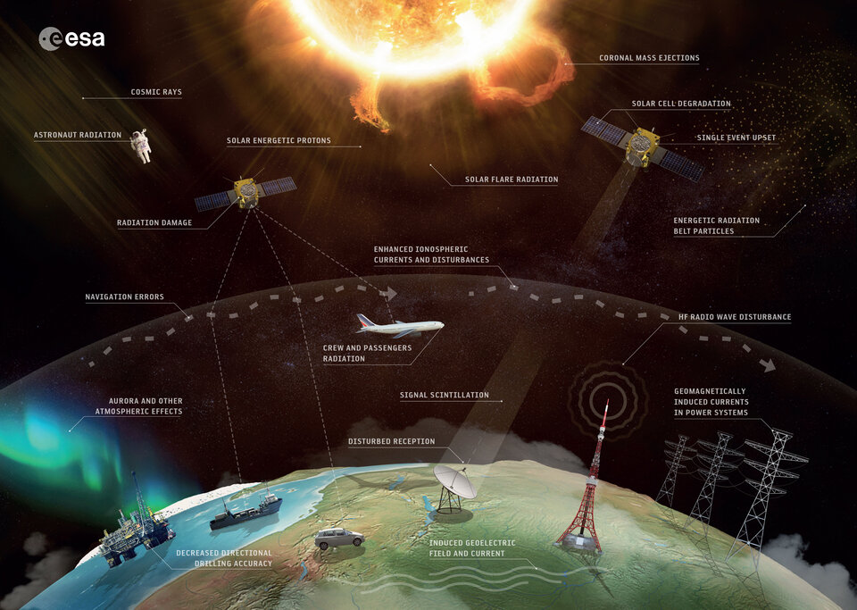 A graphic shows the Sun at the top and Earth at the bottom. Beneath the Sun are labels pointing to different solar phenomena, such as coronal mass ejections, solar energetic protons, and solar flare radiation. Closer to Earth and on Earth are images representing various technologies, such as spacecraft, airplanes, ships, and communication antennas. Labels near the technologies name the effects solar phenomena can have on them, such as radiation damage, signal scintillation, navigation errors, and disturbed reception.