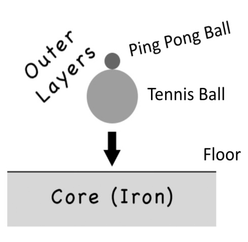 A diagram of a ping pong ball and a tennis ball modeling a supernova explosion.