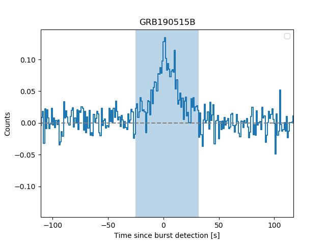 Data are graphed in blue on a white background with black text and lines. The title text reads GRB190515B. The Y-axis is labeled “Counts” and the X-axis “Time since burst detection (s).” The blue data appear as a tight squiggle that is shifted upwards in the middle of the timeline before dropping down to the same squiggle. The central spike of data are highlighted by a light blue rectangle that extends from top to bottom of the graph.