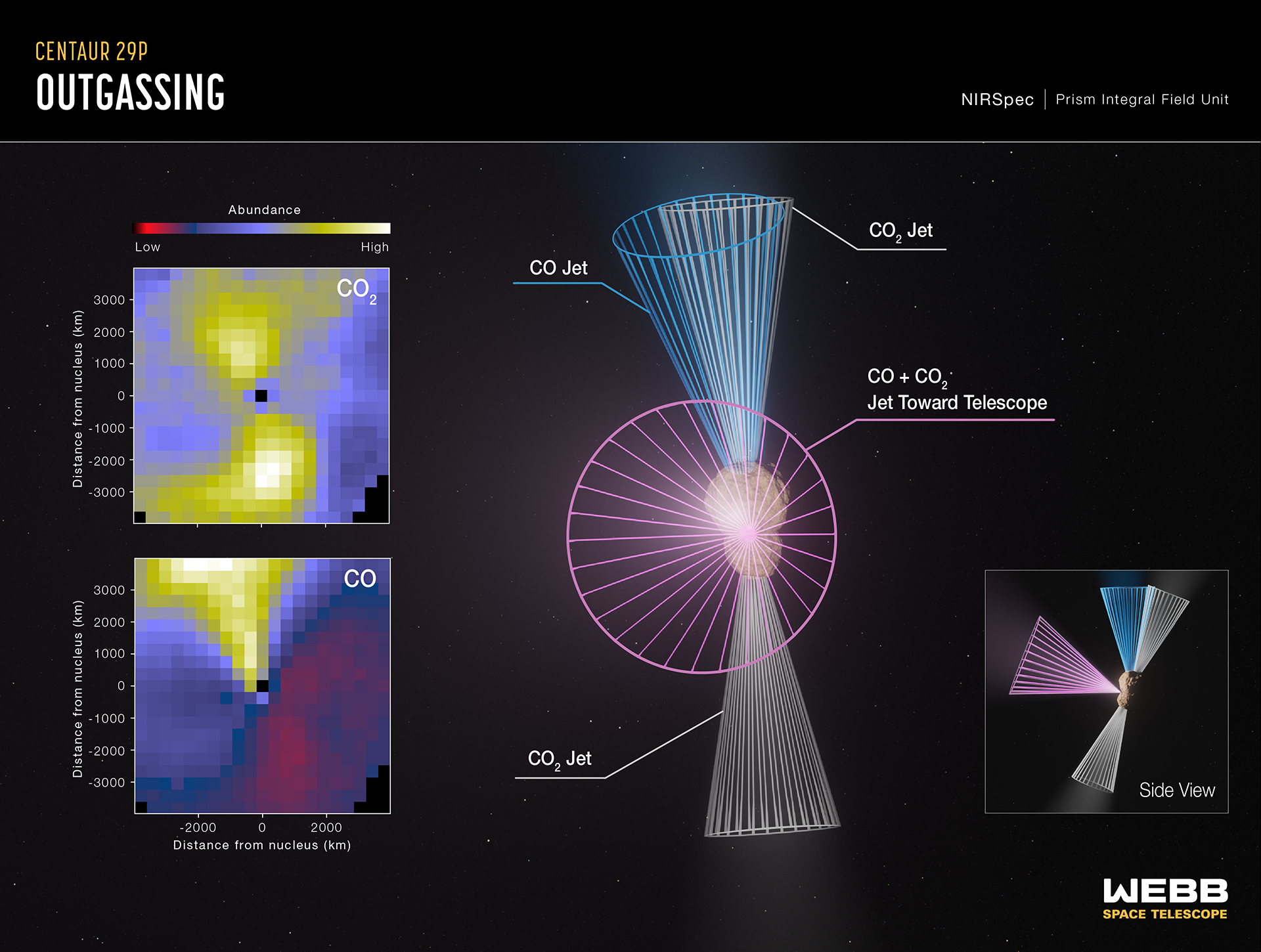 Graphic titled “Centaur 29P Outgassing: NIRSpec Prism Integral Field Unit” with two maps at the left, and two artist’s concepts with graphic overlays showing jets of CO and C O 2 emanating from the centaur at the right. The top map is labeled “C O 2” and shows two jets of carbon dioxide gas emanating from Centaur 29P toward the north and south, while the bottom map is labeled “C O” and shows one jet of carbon monoxide gas pointing toward the north. On the right is a labeled artist’s concept of Centaur 29P, which includes the two C O 2 jets, one C O jet, and a front jet composed of C O and C O 2. Toward the lower right corner is a side view of the labeled artist’s concept. View description for details.