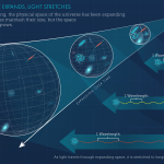 Diagram illustrating the expansion of the universe which results in cosmological redshift, or light waves lengthening as they travel through space due to the expansion of the universe.