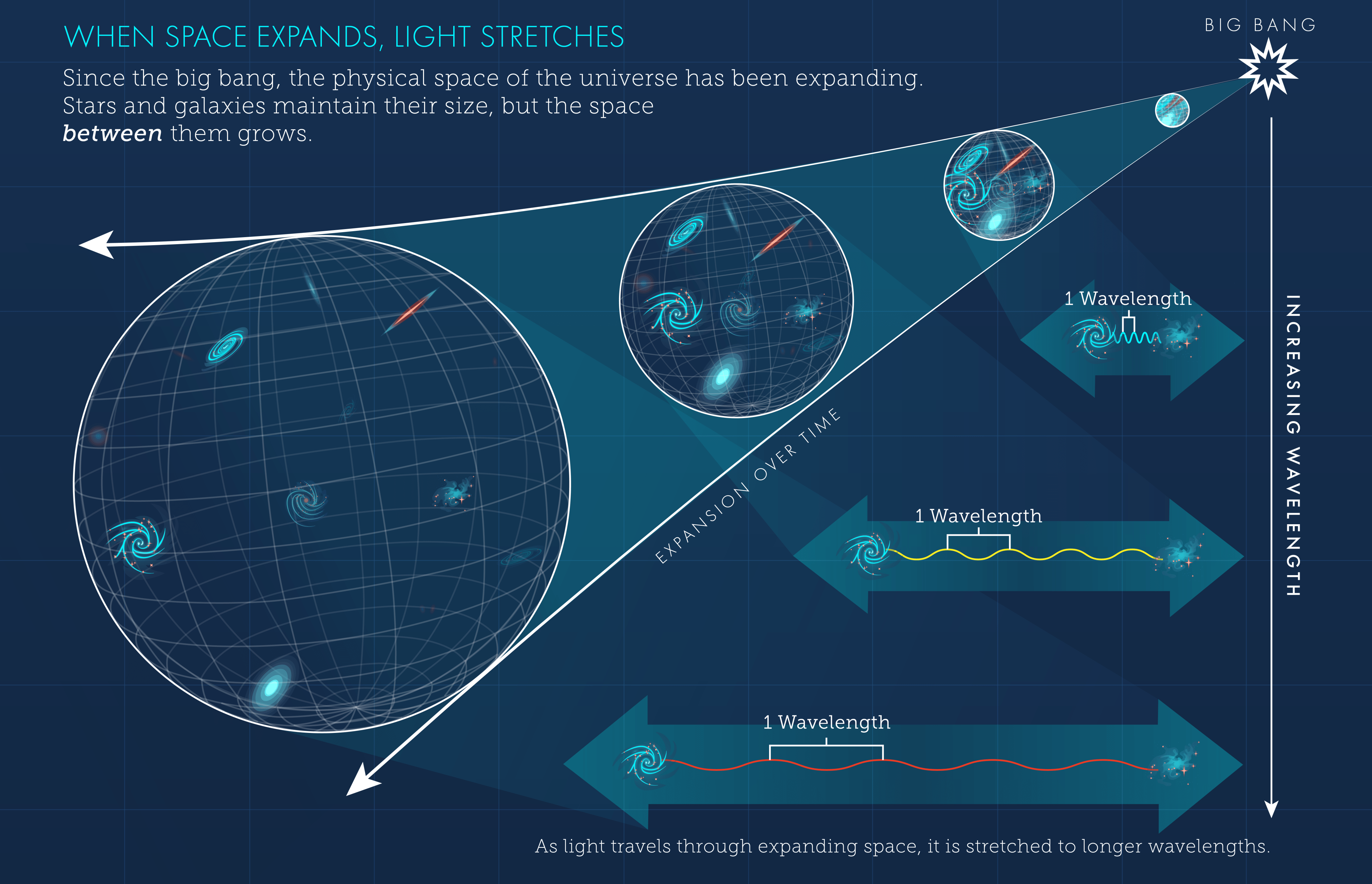 Diagram illustrating the expansion of the universe which results in cosmological redshift, or light waves lengthening as they travel through space due to the expansion of the universe.