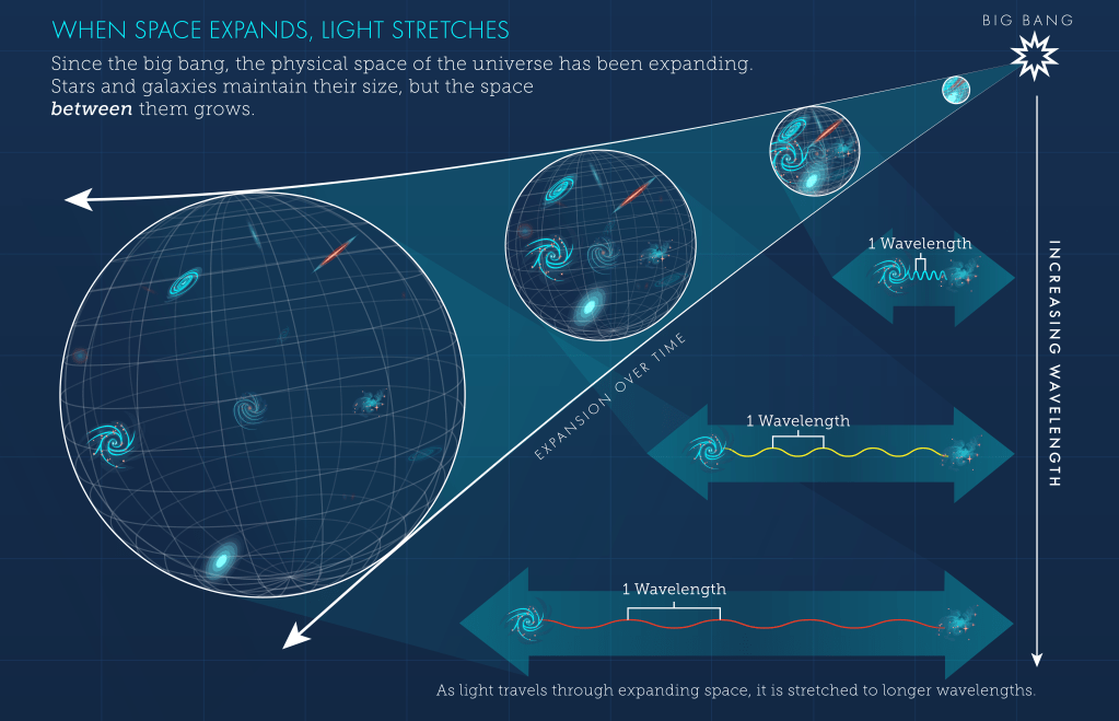 
			Hubble Cosmological Redshift - NASA Science			