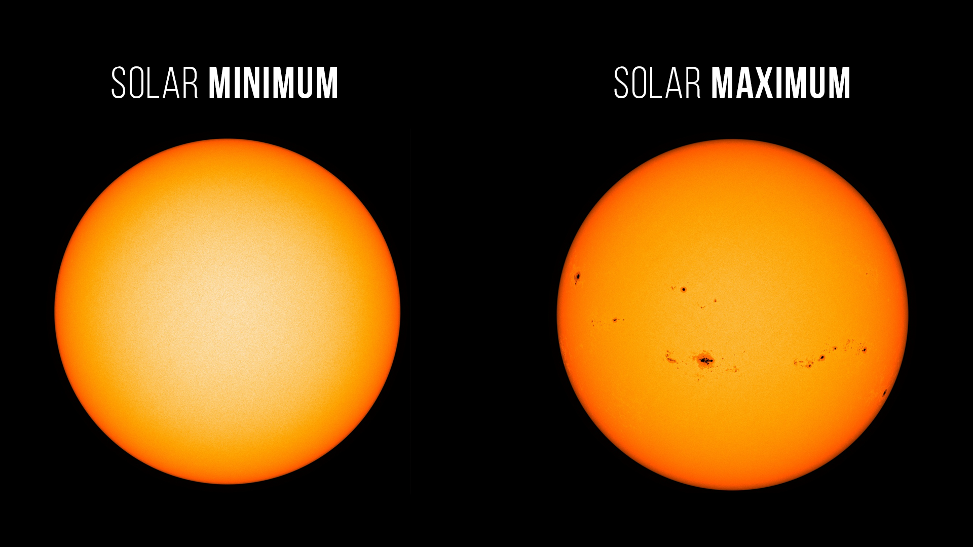 On the left, an image of the Sun, shown in yellow and orange. It appears bare and is labeled Solar Minimum. On the right, another image of the Sun is covered in sunspots, which look like freckles. It's labeled Solar Maximum.