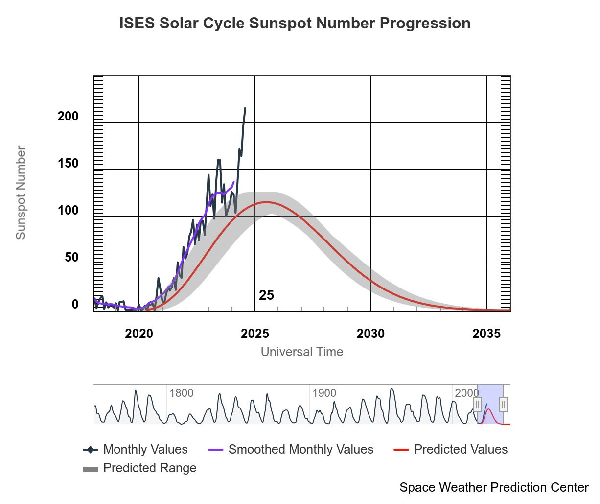 A chart showing the progression of sunspot numbers from 2020-2035, overlayed on a predictive value. The actual sunspot number, shown in blue, is jagged and is trending much higher than the predicted number, shown as a smooth red line.