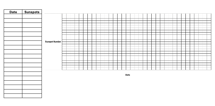 A blank table appears on the left for recording dates and sunspot numbers. On the right is a blank chart for plotting sunspot numbers versus date.