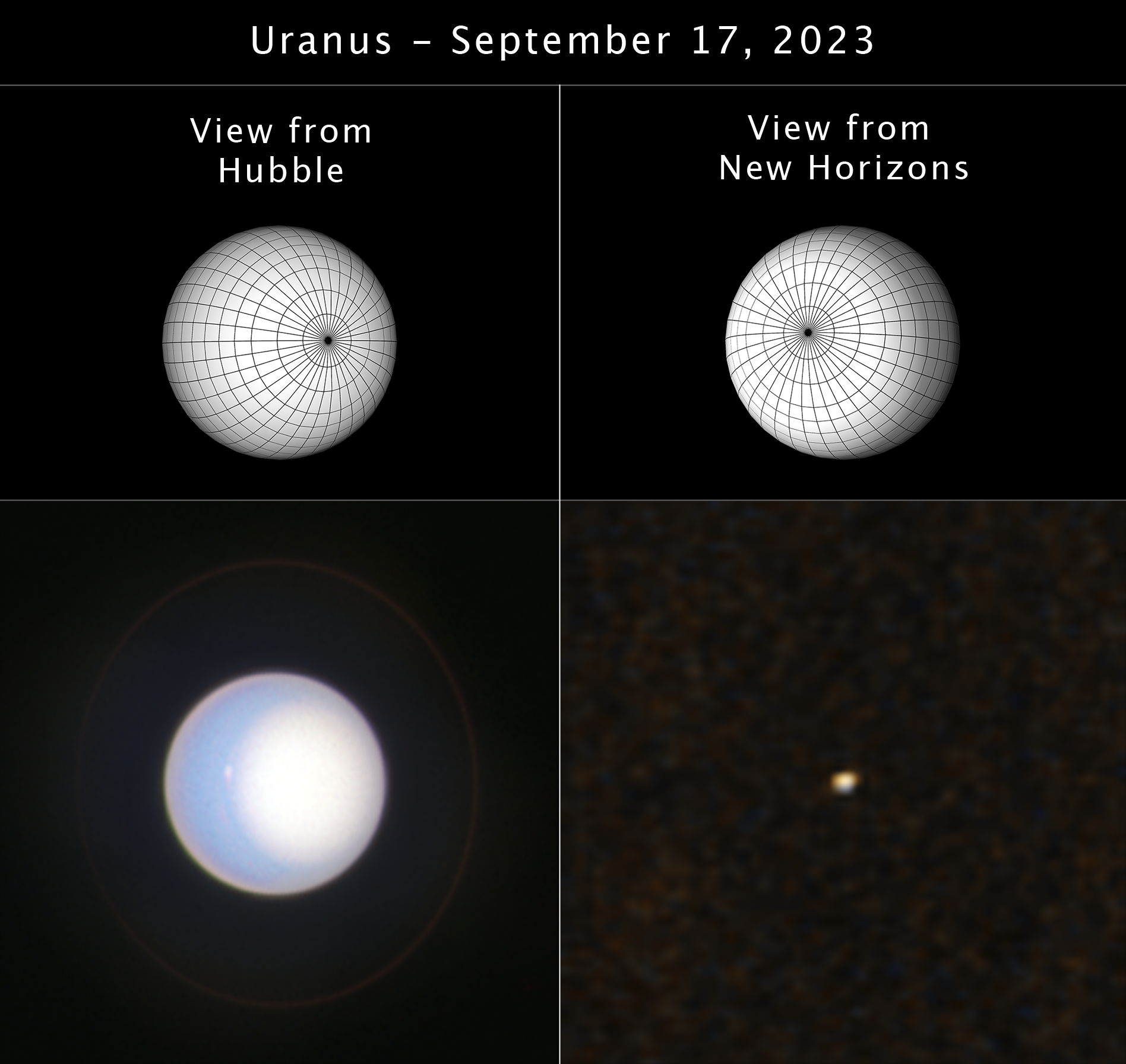 A four-panel image. The top two panels are diagrams of Uranus – spheres with gridlines going longitudinally and latitudinally. On the top left, the view from Hubble, the southern pole of the planet faces 3 o’clock. On the top right, the view from New Horizons, the southern pole faces 10 o’clock. The bottom left panel is Hubble’s actual view of Uranus – the planet is a light blue sphere, with a white circle covering the right half of the planet (the southern pole). The bottom right panel is the actual view of Uranus from New Horizons. The planet appears as a tiny whiteish dot.