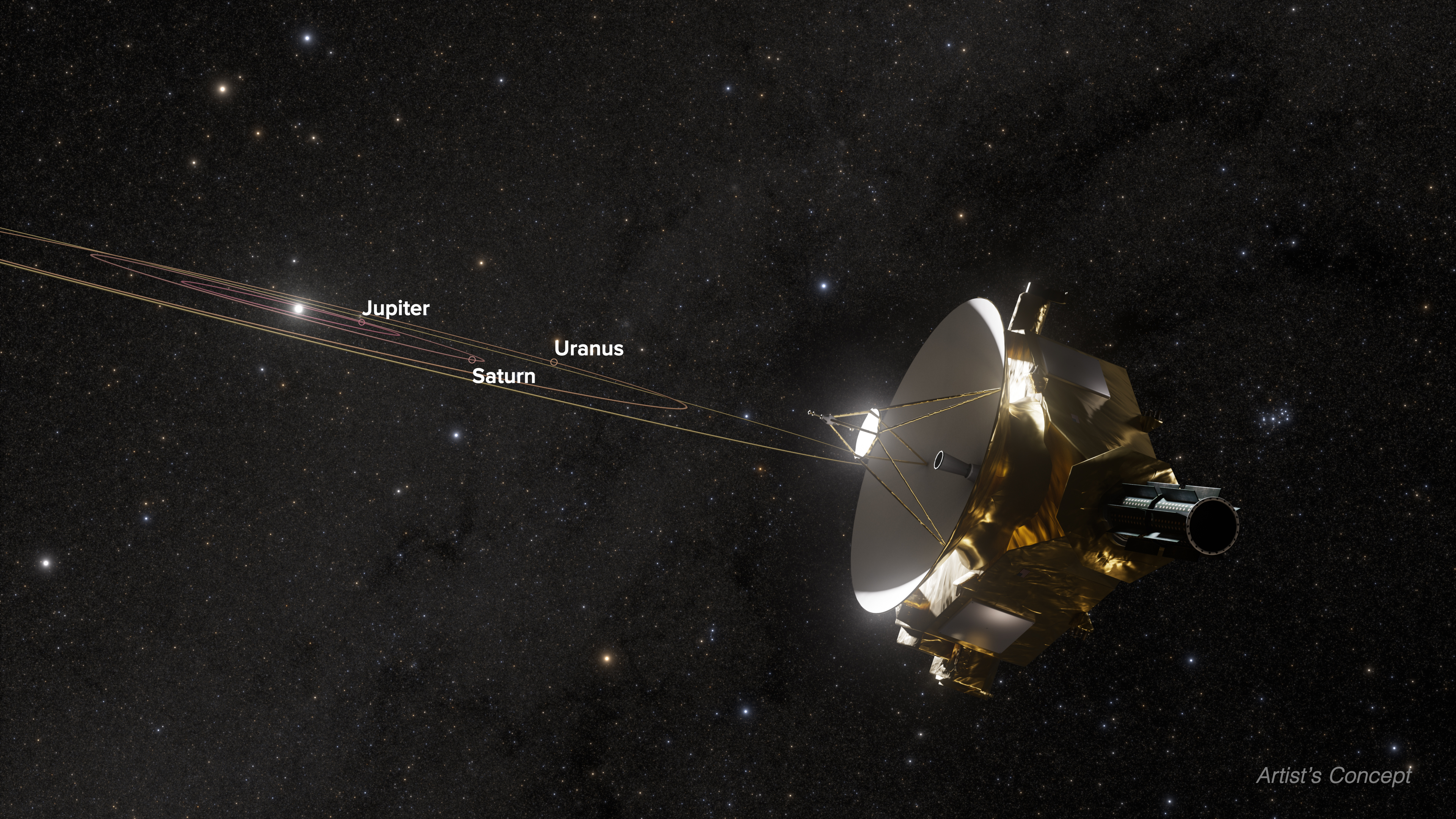 An illustration shows New Horizons spacecraft’s view of the outer Solar System. On the black background of space, speckled with stars, the spacecraft is at the right. The spacecraft looks like a large radio dish, with the dish pointing left. Farther left, there are several narrow, concentric ovals showing the orbit of three labeled planets — Jupiter, Saturn, and Uranus.