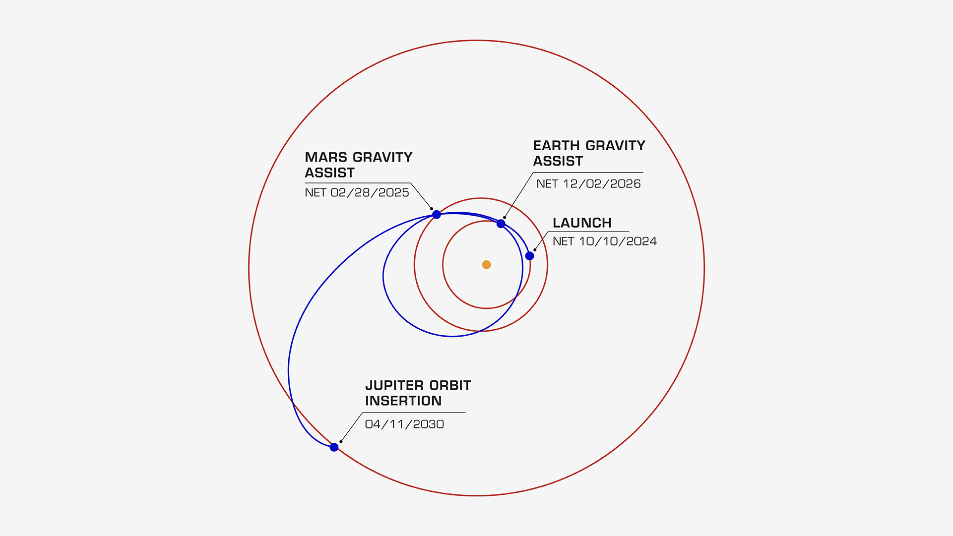 An illustration showing the path Europa Clipper will take to reach Jupiter. An orange Sun is in the middle. A blue circle shows the path the spacecraft takes after launch. Then a red circle shows the gravity assist at Mars, and another blue line shows the part of the gravity assist at Earth with the path then heading toward Jupiter.