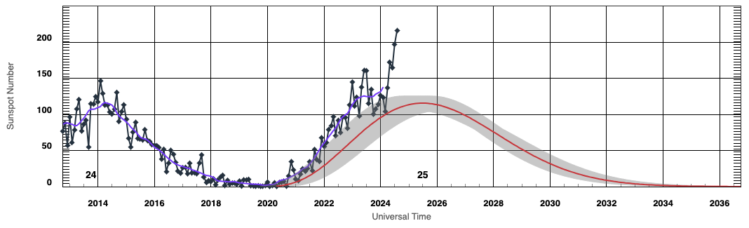 A graph shows sunspot numbers plotted vertically versus years from 2014 to 2024, listed horizontally. A purple line follows the data and forms a wave shape with one peak around 2014 and another peak appearing to form in late 2024. A red line continues past the plotted data into the future, showing a peak in 2025.