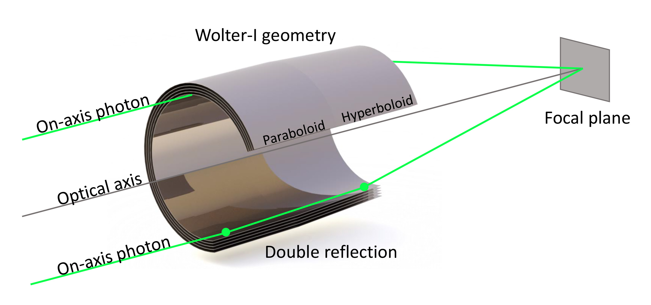 Cutaway image of a tube with black and green lines passing through it and converging on a gray square.