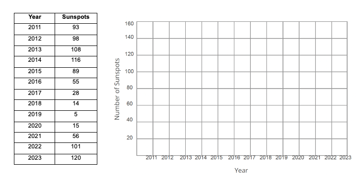 On the left side is a two-column table listing years 2011 to 2023 on the left and sunspot numbers on the right. On the right side is a blank chart for plotting sunspot numbers vertically versus years horizontally.