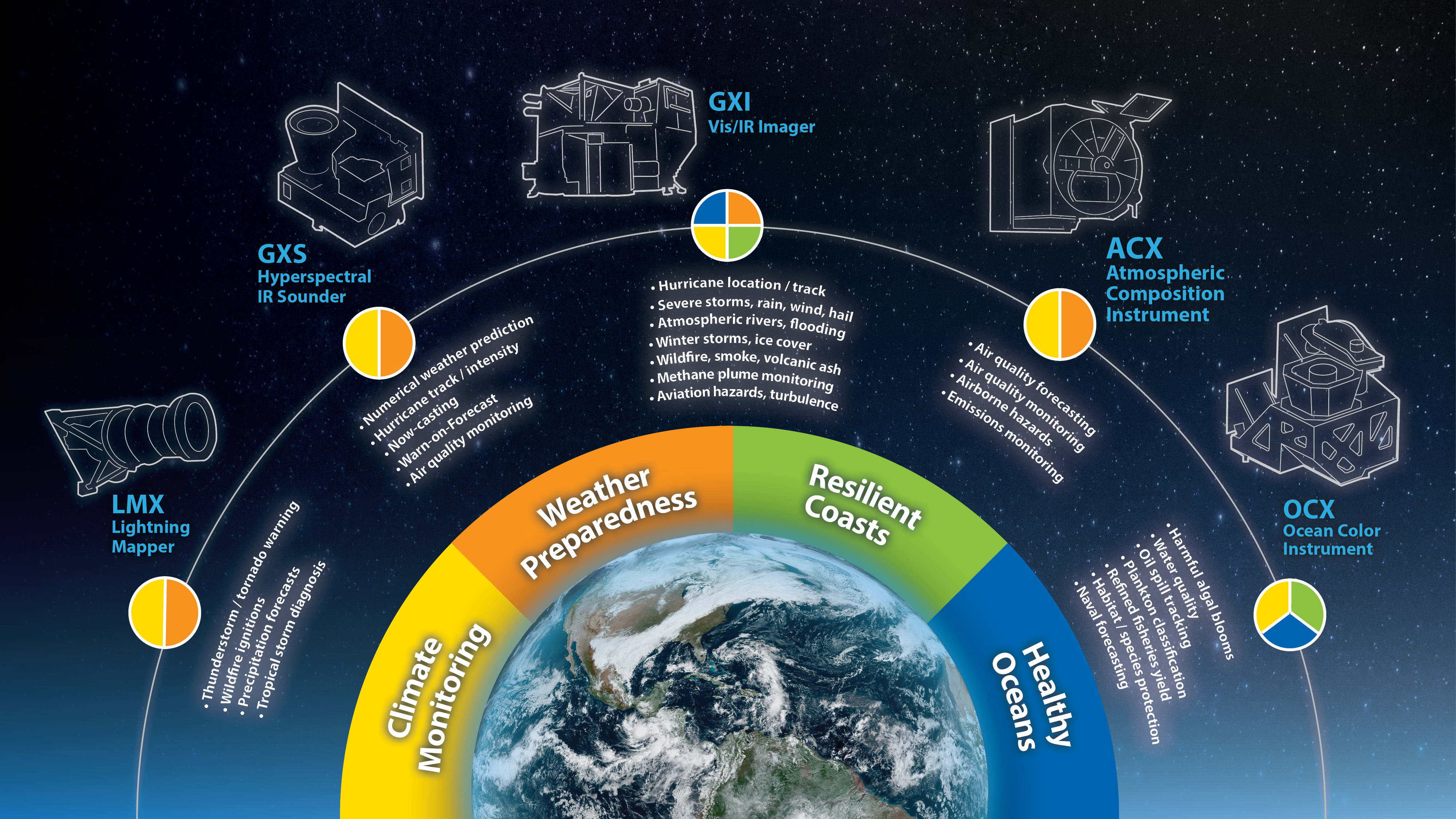 The instruments for GeoXO are shown surrounding the earth in a half circle with each instrument named and listing its key functionalities.