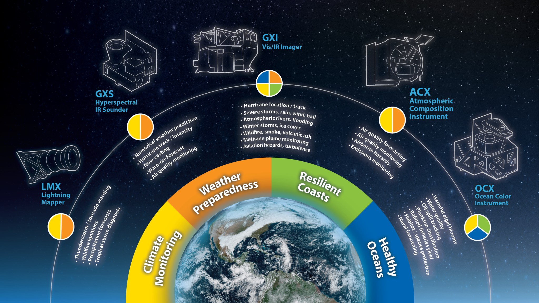 The instruments for GeoXO are shown surrounding the earth in a half circle with each instrument named and listing its key functionalities.