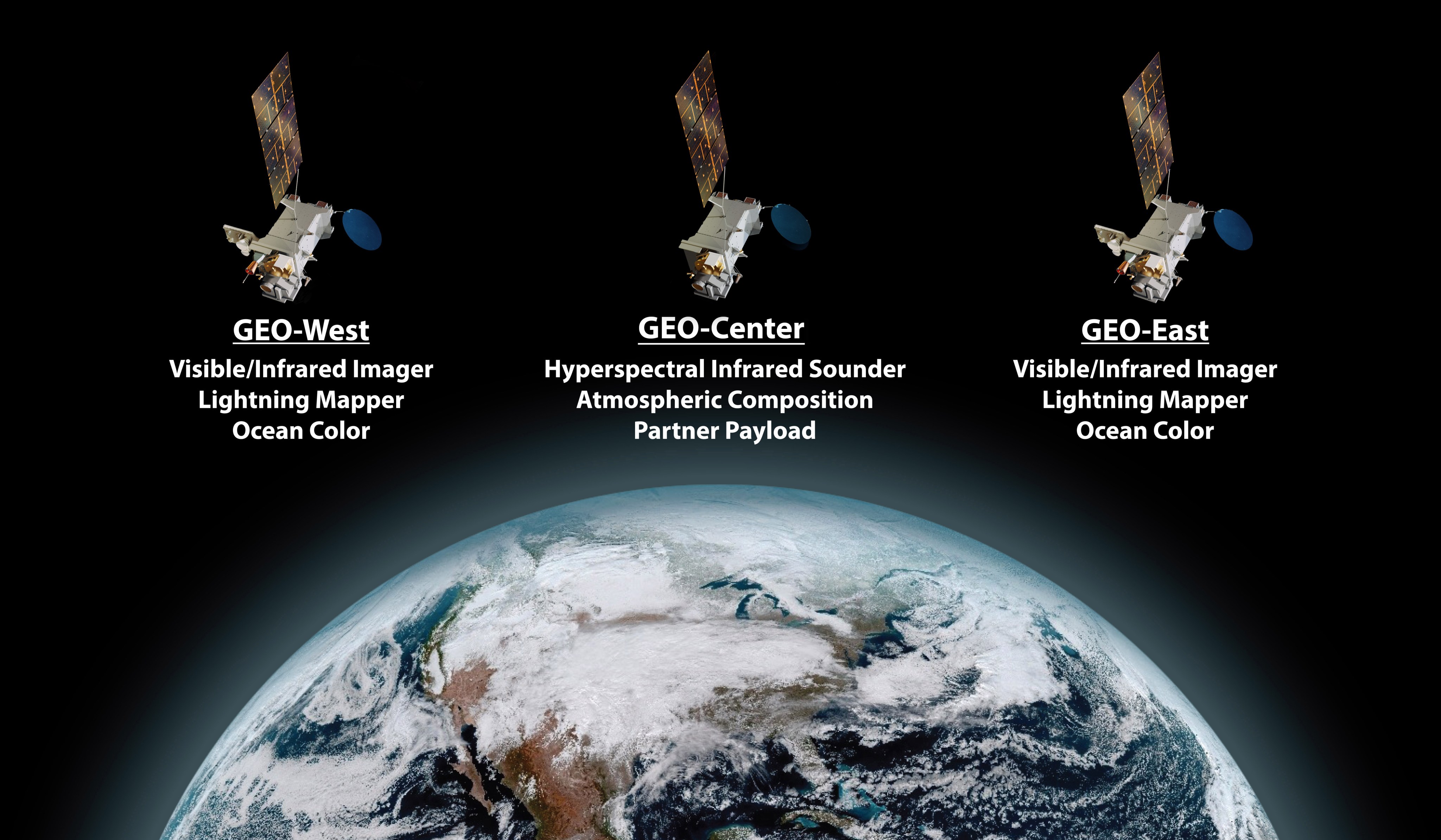 3 spacecraft are shown about the earth over north america labelled as GEO-West, GEO-Center, GEO-East.