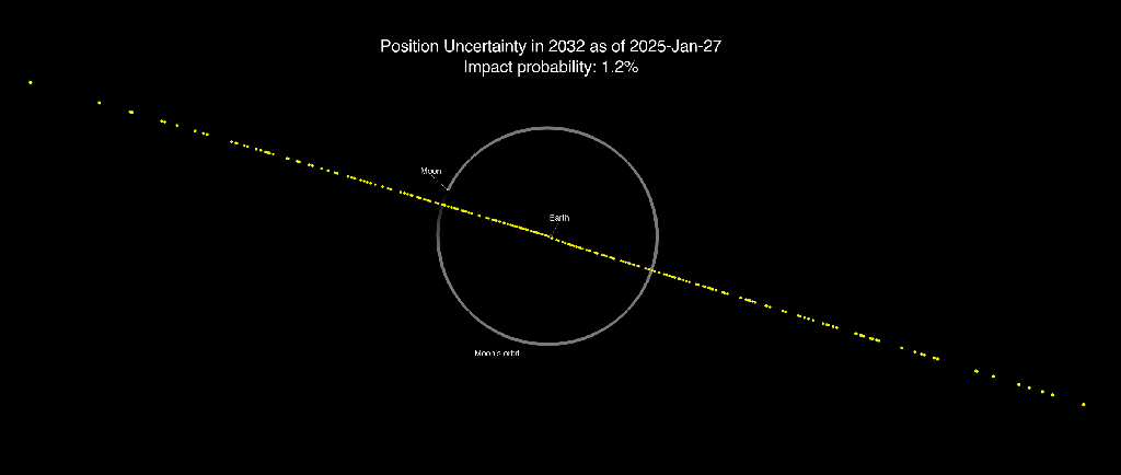 
			Latest Calculations Conclude Asteroid 2024 YR4 Now Poses No Significant Threat to Earth in 2032 and Beyond - NASA Science			