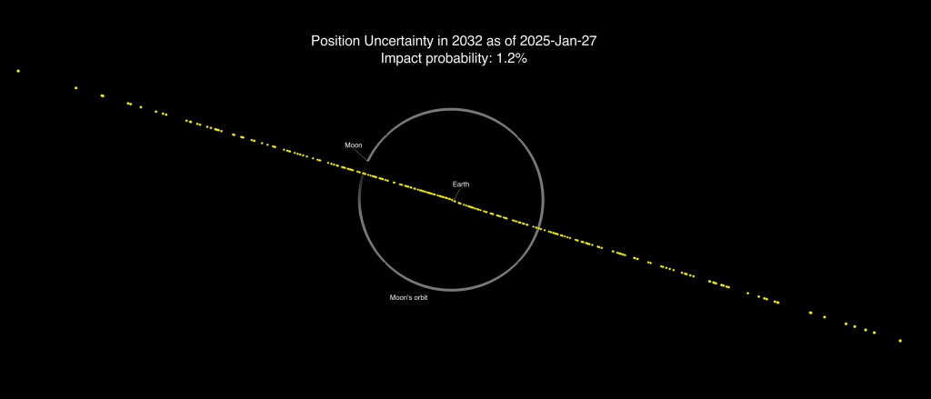 
			Dark Skies Bring New Observations of Asteroid 2024 YR4, Lower Impact Probability - NASA Science			