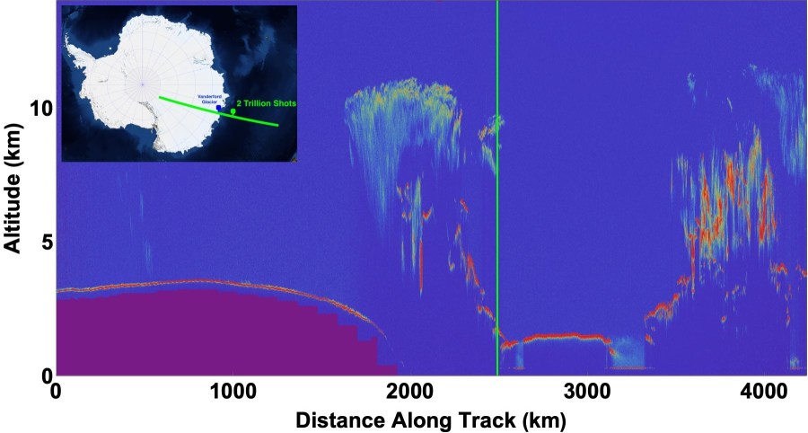 A data visualization with a bright blue background and dots, representing height measurements taken by ICESat-2. A vertical green line marks the satellite's 2 trillionth laser pulse. An inset map of Antarctica shows a green line from the interior of the continent, through a spot labeled Vanderford Glacier, and out into the southern ocean, locating data shown on the larger plot.