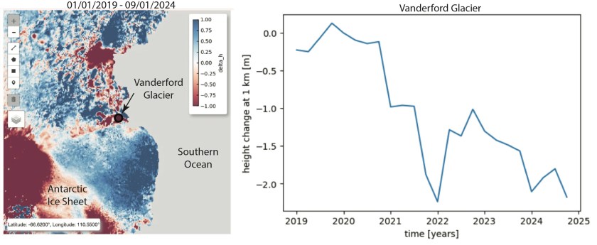 to the left, a map of a section of East Antarctica with ice height gains, in blue, and losses, in red, from ICESat-2 data between 2019 and 2024. Vanderford Glacier is labelled and red. To the right, a line graph showing the drop, then slight rebound, then drop in elevation of a site on Vanderford. 