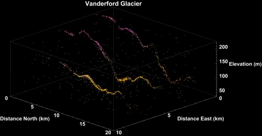 On a dark background, six rows of dots arranged in pairs go from the top left of the image toward the bottom right in a bumpy, uneven slope - data measurements of a glacier surface.