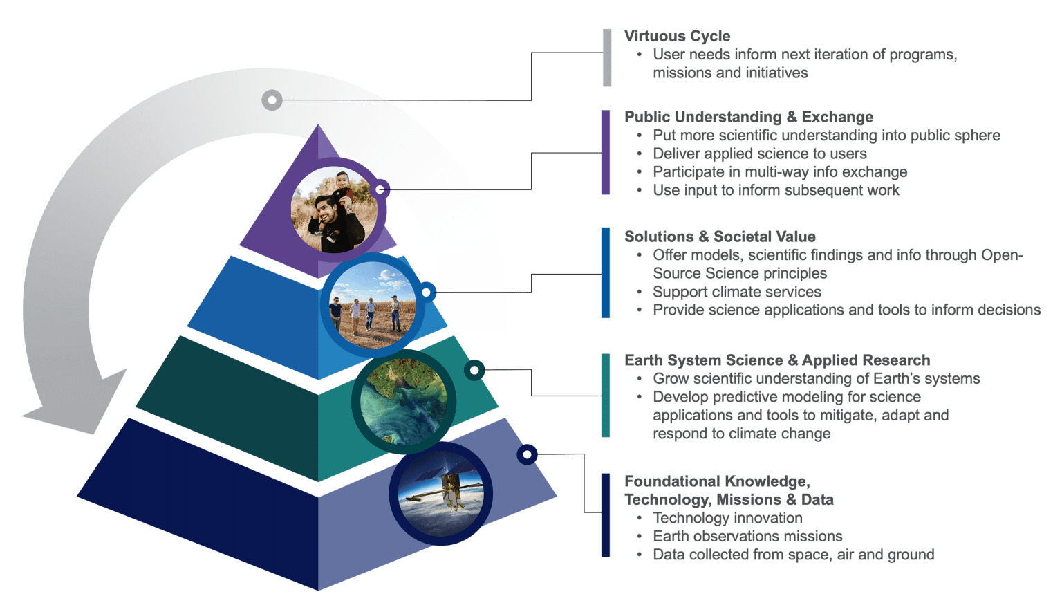 This image provides a graphical representation of NASA's Earth Science to Action strategy, which aims to incorporate innovation, scientific discovery, and emerging user needs to accelerate the use of Earth science.