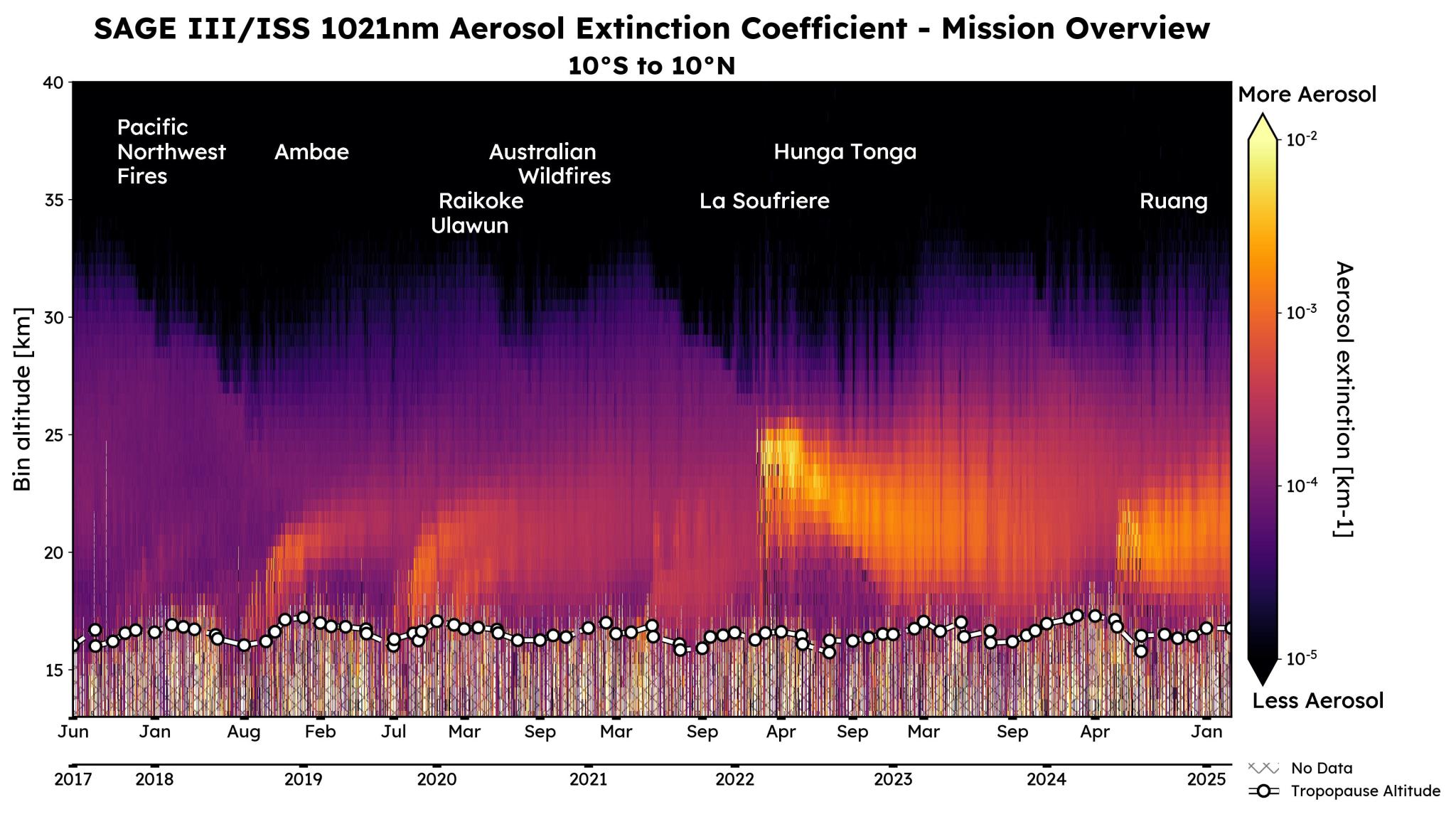 Figure 3: Vertically resolved SAGE III/ISS aerosol extinction coefficient at 1021 nm for the tropics. Major terrestrial events impacting the stratosphere are approximately annotated.