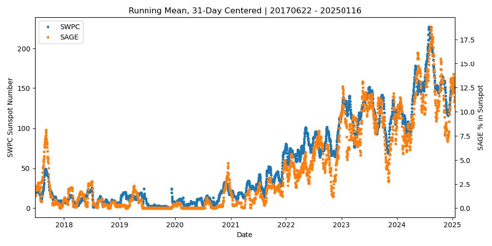 Figure 2: NOAA Space Weather Prediction Center Sunspot Number and SAGE III/ISS fraction of data with sunspots.