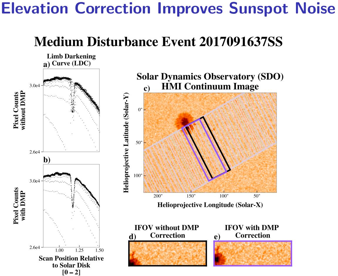 Figure 1: Example of sunspots in SAGE III/ISS raw data for a sunset occultation event. Panels a & b are pixel (sensor) counts for multiple scans across the Sun without and with correction using the disturbance monitoring package (DMP). Panels c-e show the SAGE footprint on Sun with SDO HMI image. The abrupt dip of intensity shown in panels a & b are typically flagged and excluded when computing the Level 1 atmospheric transmission.