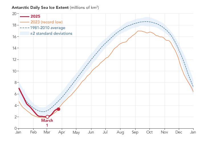 A thick red line charts the 2025 Antarctic sea ice extent from January through most of March. At its lowest point, the red line on March 1 is well below average, shown as a dashed line, but above the record-low year of 2023, shown as an orange line.