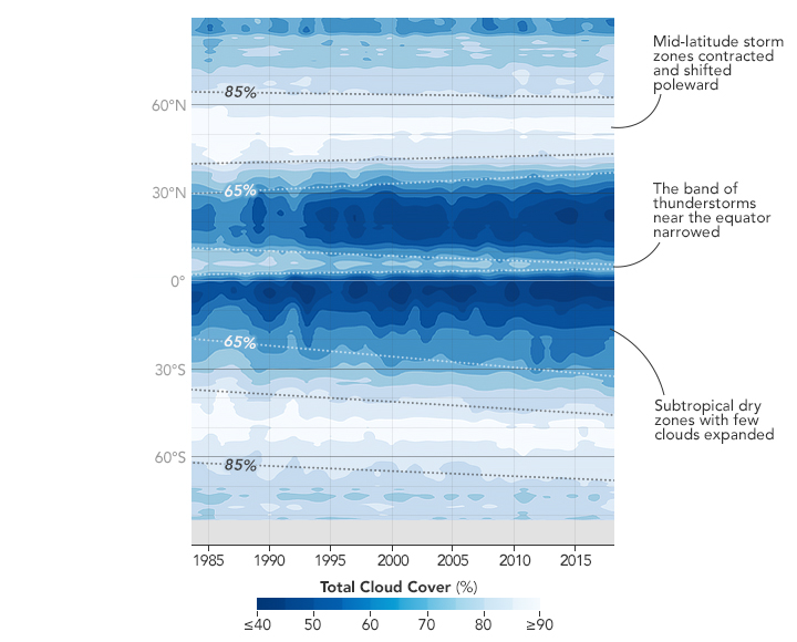 A blue and white chart shows how the distribution of clouds has changed between 1984 and 2018, according to satellite observations. A band of thunderstorms near the equator called the ITCZ has narrowed, subtropical dry zones have expanded, and mid-latitude storm zones have contracted and shifted poleward.