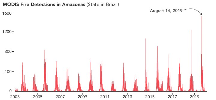 Reflecting on a Tumultuous Amazon Fire Season - NASA Science