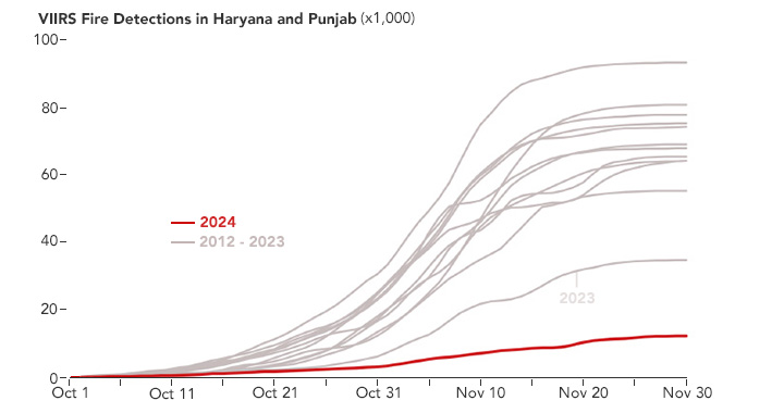 A line chart showing the cumulative number of fire detections in the Indian states of Punjab and Haryana in October and November between 2012 and 2024. The two most recent years—2023 and 2024—are highlighted because they have the lowest number of fire detections.