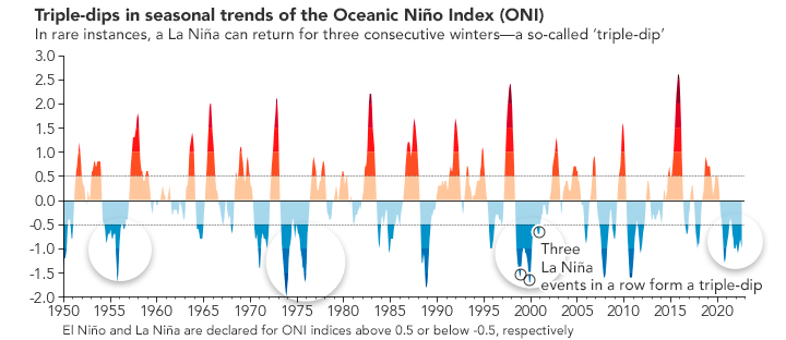 A chart of the Oceanic Niño Index has red spikes above the midpoint and blue spikes below it. The spikes correspond to unusually warm (red) and cool (blue) ocean temperatures. The right end of the chart has an especially wide blue spike between 2020 and 2023 labeled as a triple-dip La Niña.