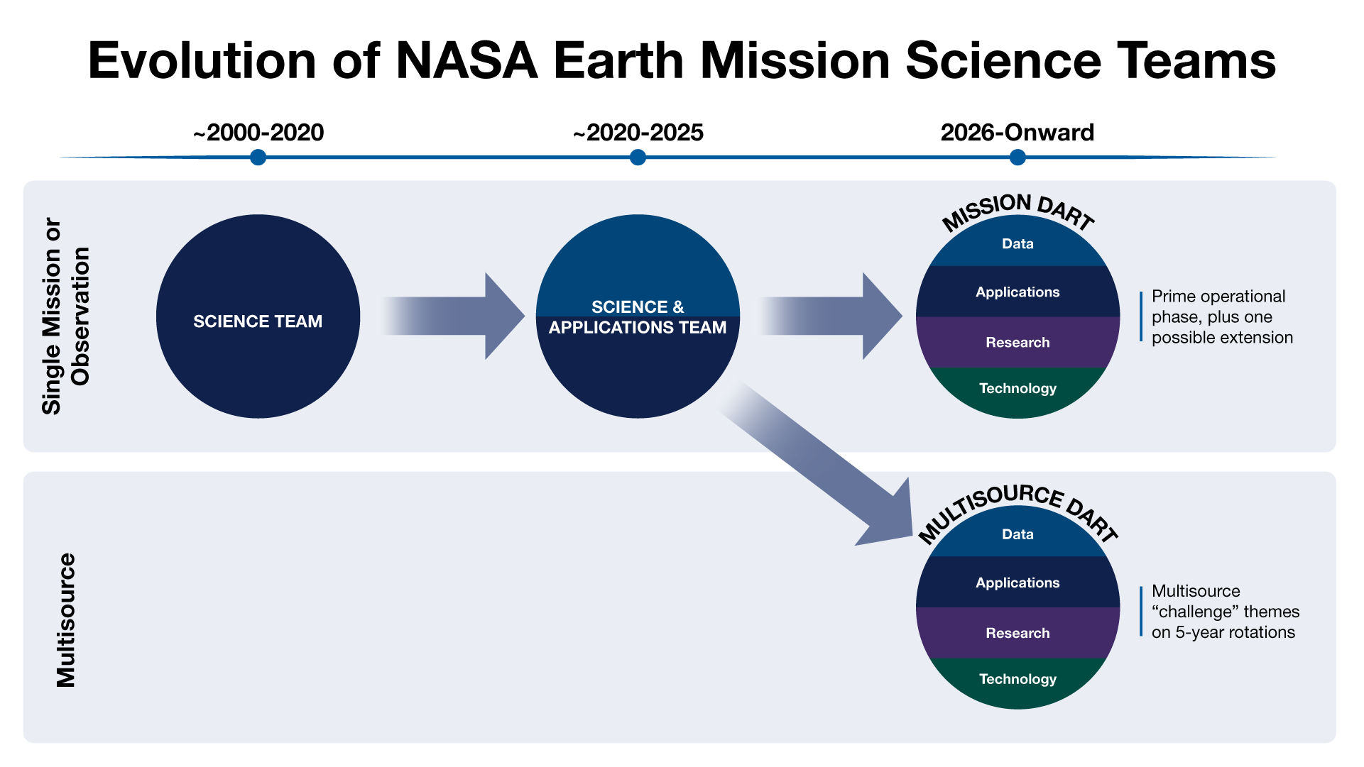 Shows the evolution timeline for the structure of NASA Earth Mission Science Teams. Single mission or observations were supported by a science team for approximate years of 2000 to 2020. These teams were expanded into science and applications teams between 2020 and 2025. Going into 2026, the teams evolve further to more multidisciplinary Data, Applications, Research, and Technology (DART) teams, including Mission DART teams for the prime operational phase with one possible extension. The year 2026 also sees the addition of Multisource DART teams with specified "challenge" themes on five-year rotations.