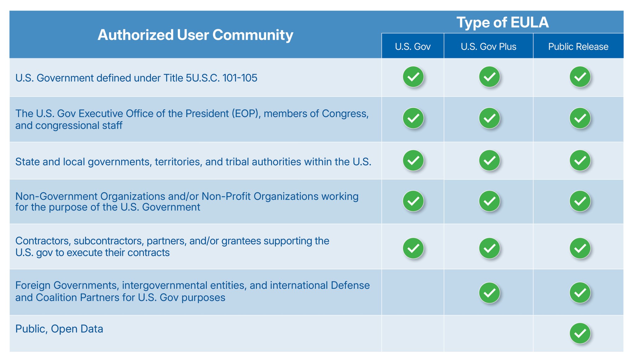 A chart explaining the three types of CSDA End User License Agreements and the user communities authorized to use them.