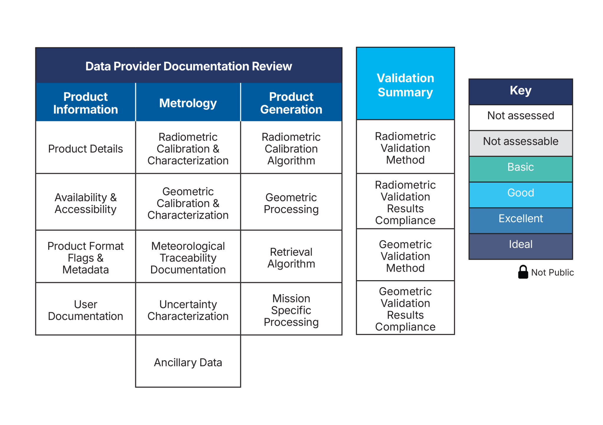 A table showing the elements of the commercial data provider evaluation process.