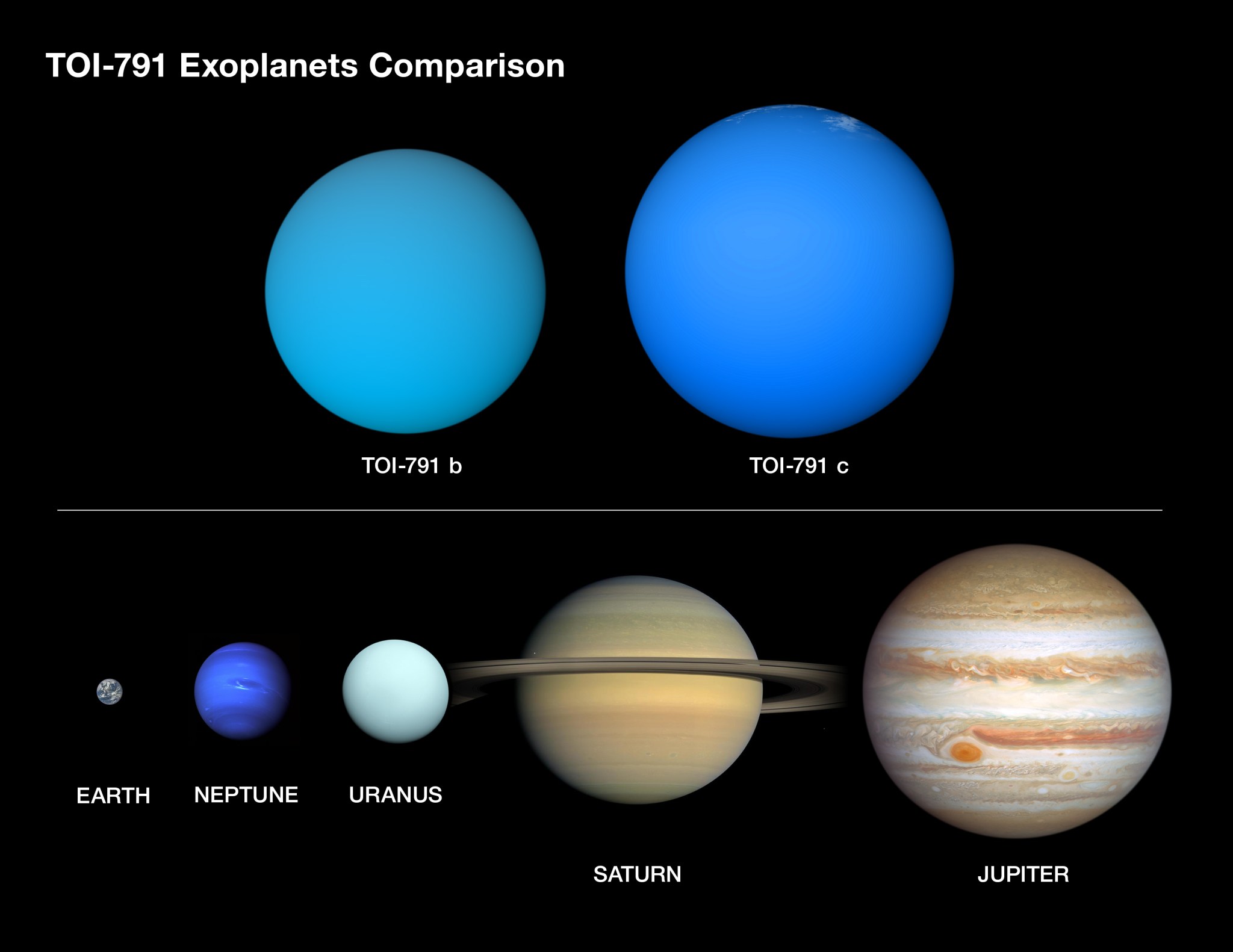 We see a comparison of the two super-puff planets compared to five planets of our own solar system. The Earth appears as a small dot, next to Neptune and Uranus that appear similarly sized, then Saturn which is much larger, and Jupiter as the largest of them all. The super-puff planets are shown in comparison, with the TOI-791 b planet appearing in light blue and slightly smaller than Jupiter and the TOI-791 c planet appearing in darker blue and slightly larger than Jupiter.