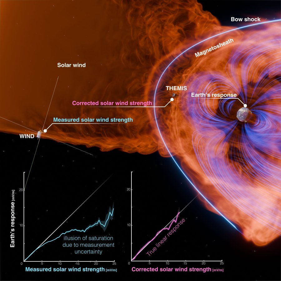 An educational diagram illustrating how measurement uncertainty can distort data regarding Earth's magnetosphere, featuring a detailed space visualization alongside two comparative line graphs. Top Right: Earth is shown surrounded by a complex network of blue magnetic field lines.Far Right: A bright blue, curved line denotes the "Bow shock," which transitions into an orange-red turbulent region labeled the "Magnetosheath." Spacecraft Locations: The "WIND" spacecraft is positioned far to the left in the "Solar wind" stream, connected to a label reading "Measured solar wind strength." The "THEMIS" spacecraft sits closer to Earth inside the magnetosheath, labeled "Corrected solar wind strength. Left Graph: Plots "Earth's response [mV/m]" against "Measured solar wind strength [mV/m]." A blue line initially follows a linear path but then flattens out, marked with the text "illusion of saturation due to measurement uncertainty."Right Graph: Plots "Earth's response [mV/m]" against "Corrected solar wind strength [mV/m]." A pink line continues steadily upward diagonally, labeled as the "True linear response."