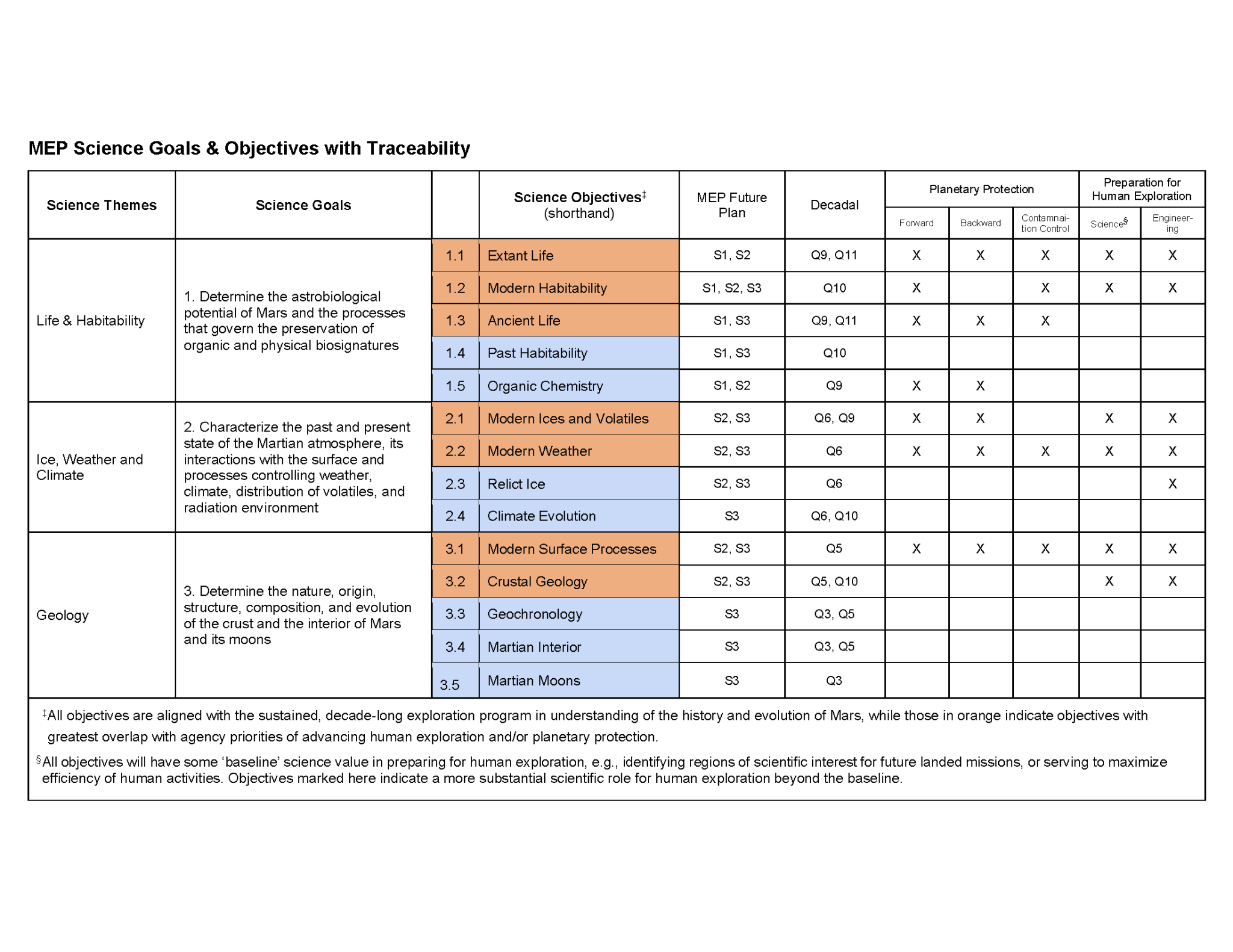 Chart outlining Mars science goals